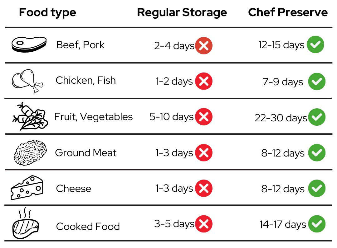 Shelf life comparison table